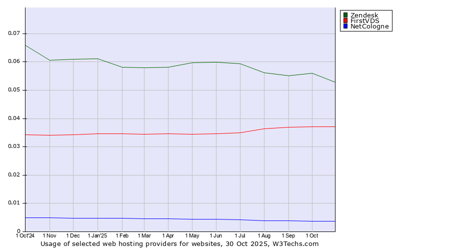 Historical trends in the usage of Zendesk vs. FirstVDS vs. NetCologne