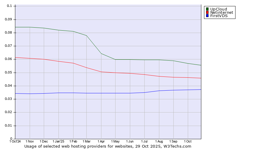 Historical trends in the usage of UpCloud vs. Netinternet vs. FirstVDS
