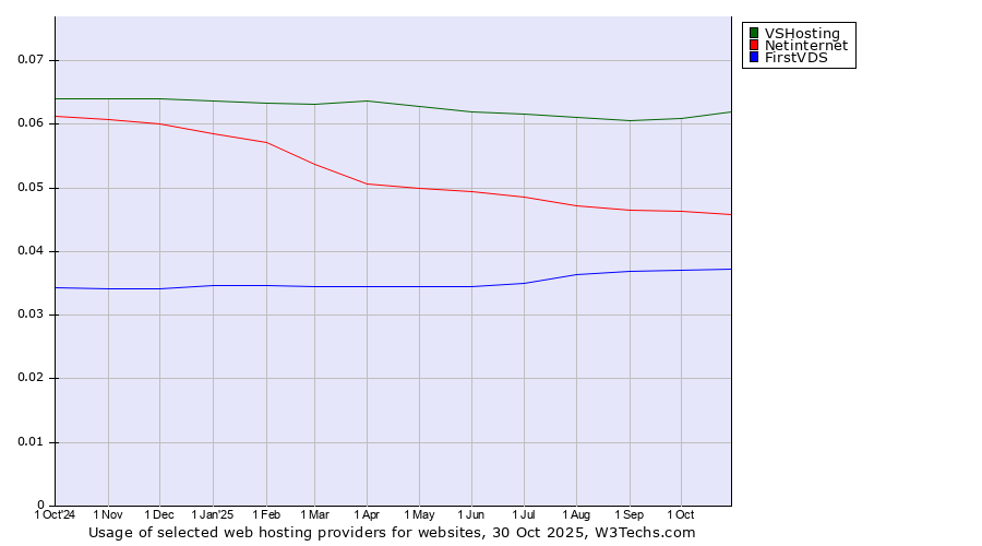 Historical trends in the usage of VSHosting vs. Netinternet vs. FirstVDS