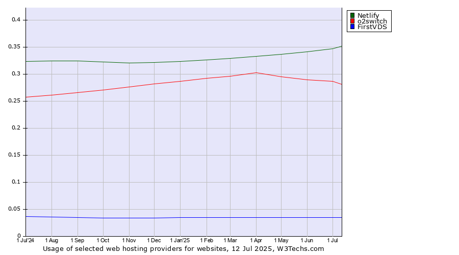 Historical trends in the usage of Netlify vs. o2switch vs. FirstVDS