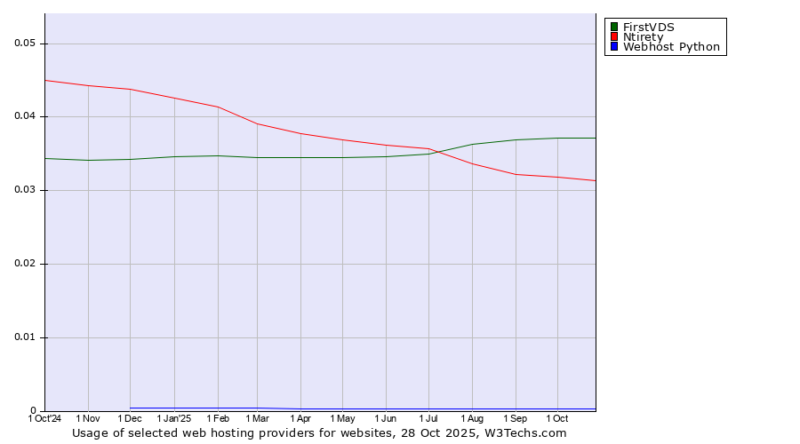 Historical trends in the usage of FirstVDS vs. Ntirety vs. Webhost Python