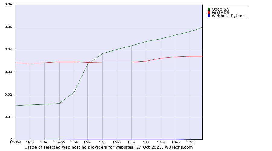 Historical trends in the usage of Odoo SA vs. FirstVDS vs. Webhost Python