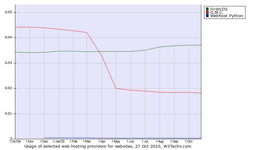 Historical trends in the usage of FirstVDS vs. O.M.C. vs. Webhost Python