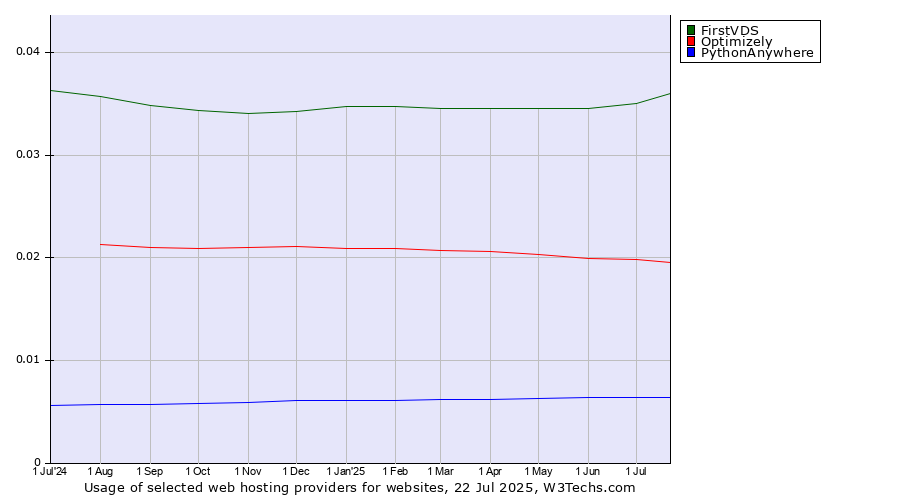 Historical trends in the usage of FirstVDS vs. Optimizely vs. PythonAnywhere