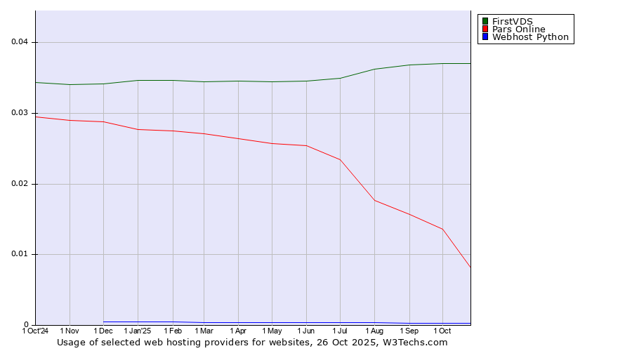 Historical trends in the usage of FirstVDS vs. Pars Online vs. Webhost Python