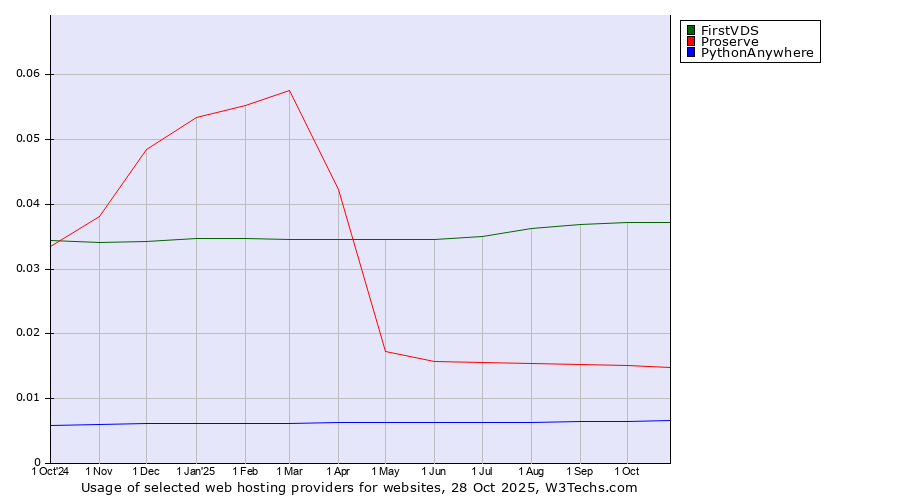 Historical trends in the usage of FirstVDS vs. Proserve vs. PythonAnywhere