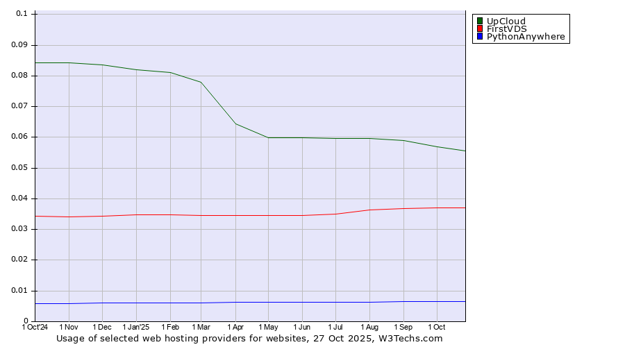 Historical trends in the usage of UpCloud vs. FirstVDS vs. PythonAnywhere