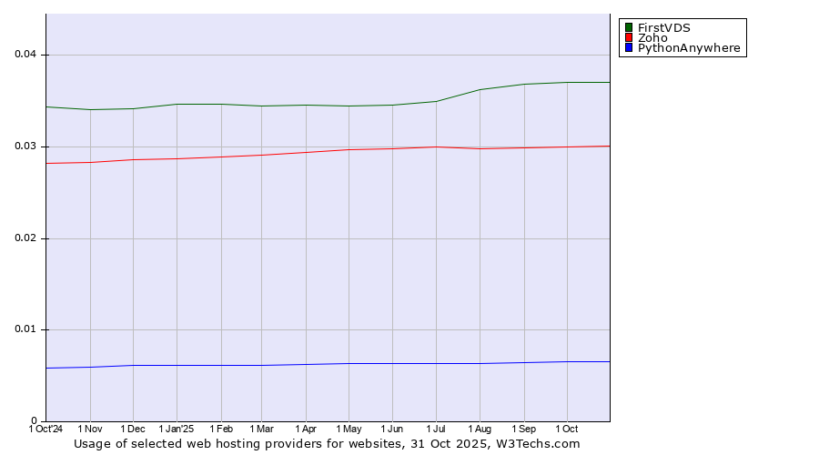 Historical trends in the usage of FirstVDS vs. Zoho vs. PythonAnywhere