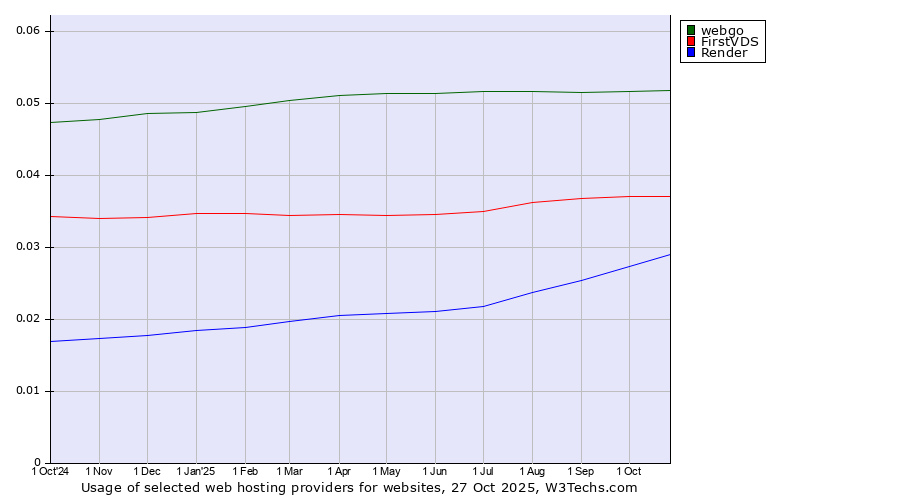 Historical trends in the usage of webgo vs. FirstVDS vs. Render