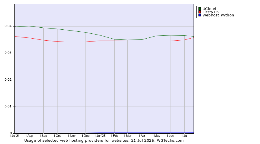 Historical trends in the usage of UCloud vs. FirstVDS vs. Webhost Python