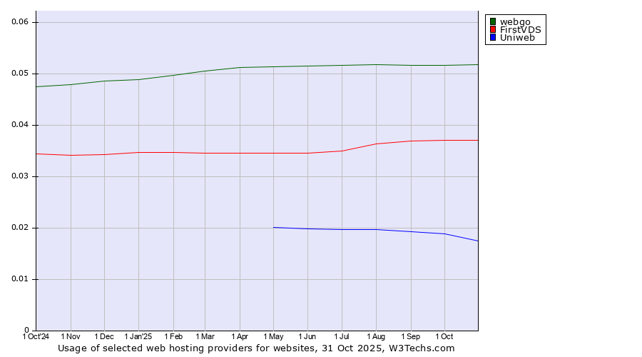 Historical trends in the usage of webgo vs. FirstVDS vs. Uniweb