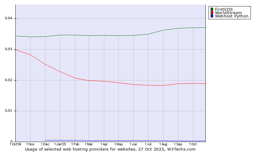 Historical trends in the usage of FirstVDS vs. WorldStream vs. Webhost Python