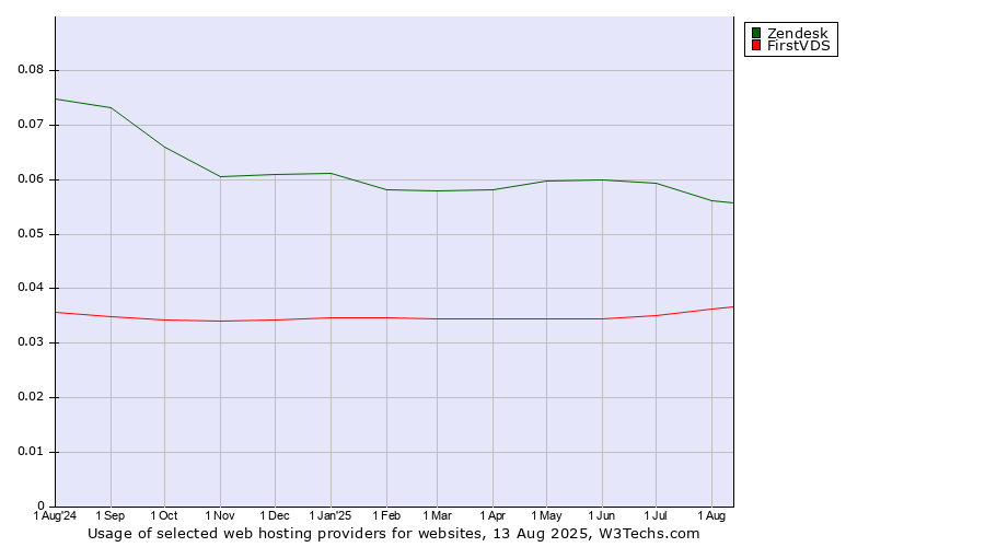 Historical trends in the usage of Zendesk vs. FirstVDS