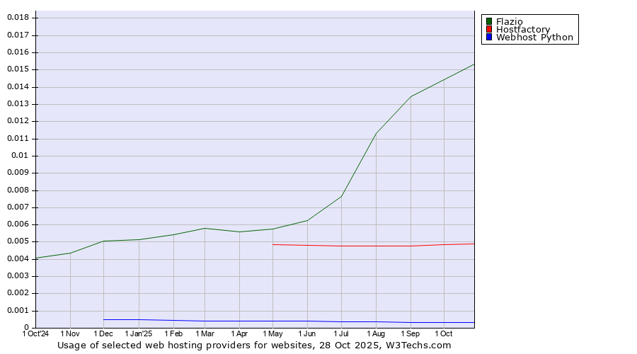 Historical trends in the usage of Flazio vs. Hostfactory vs. Webhost Python
