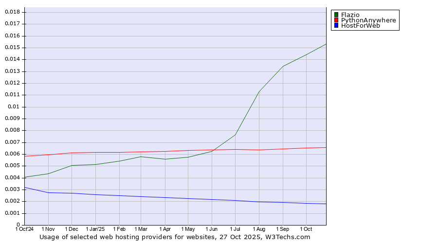 Historical trends in the usage of Flazio vs. PythonAnywhere vs. HostForWeb