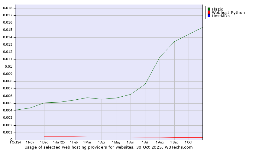 Historical trends in the usage of Flazio vs. Webhost Python vs. HostMDs