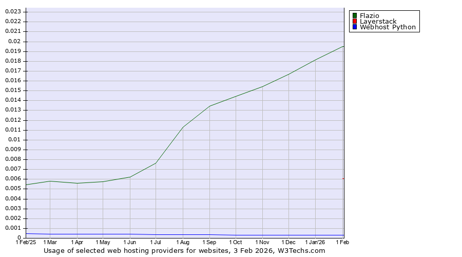 Historical trends in the usage of Flazio vs. Layerstack vs. Webhost Python