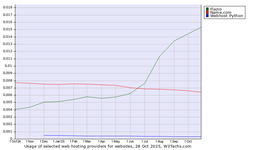 Historical trends in the usage of Flazio vs. Name.com vs. Webhost Python