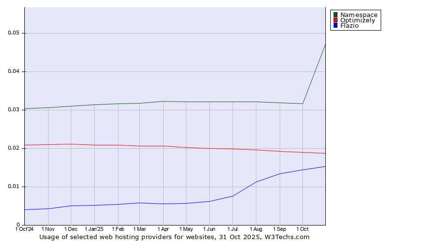 Historical trends in the usage of Namespace vs. Optimizely vs. Flazio