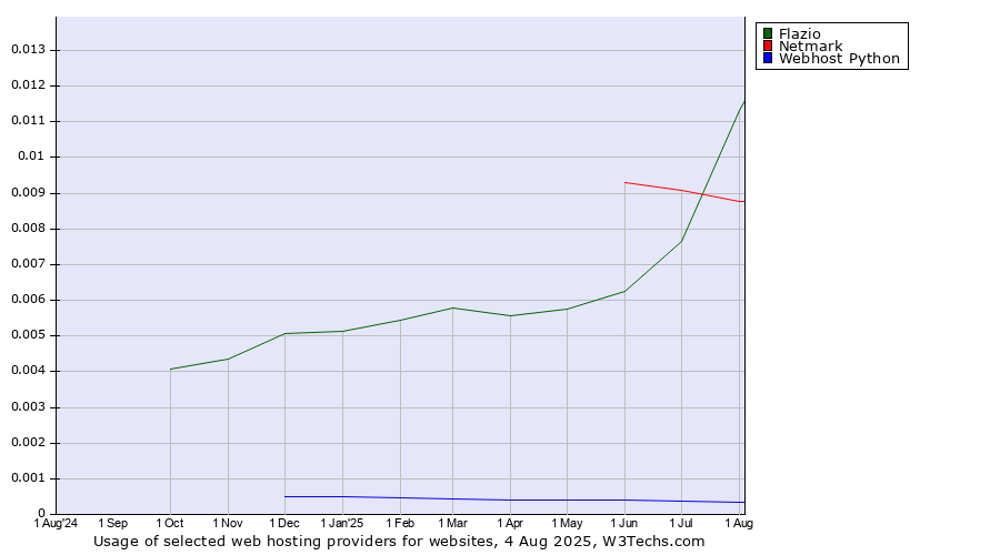 Historical trends in the usage of Netmark vs. Flazio vs. Webhost Python