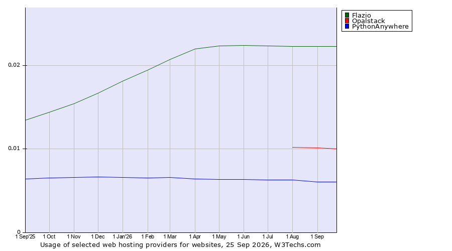Historical trends in the usage of Flazio vs. Opalstack vs. PythonAnywhere