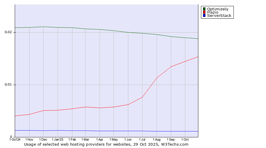 Historical trends in the usage of Optimizely vs. Flazio vs. ServerStack