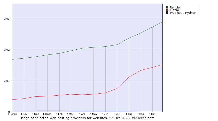 Historical trends in the usage of Render vs. Flazio vs. Webhost Python