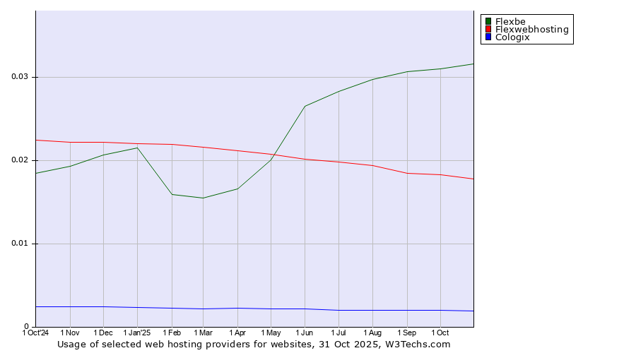Historical trends in the usage of Flexbe vs. Flexwebhosting vs. Cologix