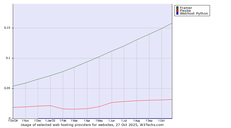 Historical trends in the usage of Framer vs. Flexbe vs. Webhost Python