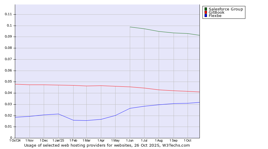 Historical trends in the usage of Salesforce Group vs. GitBook vs. Flexbe