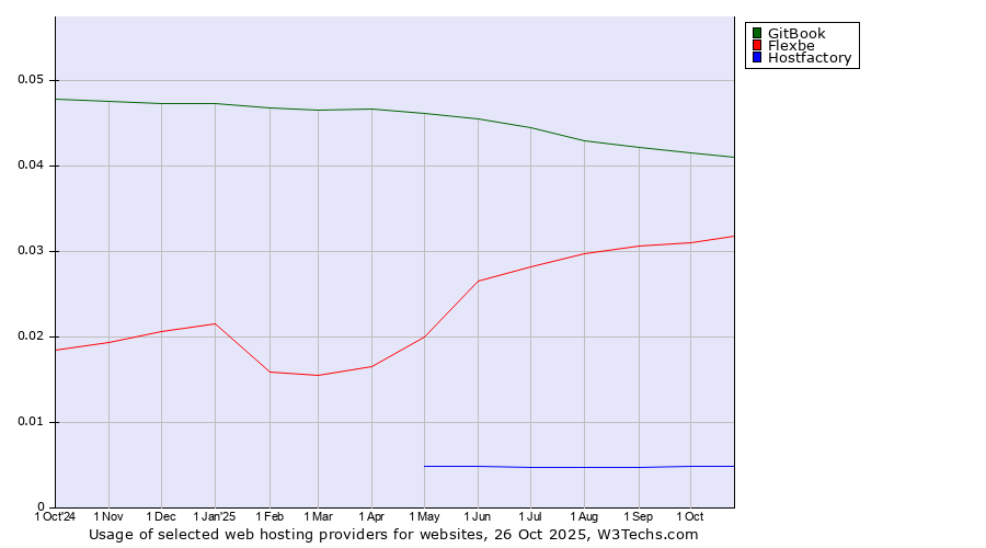 Historical trends in the usage of GitBook vs. Flexbe vs. Hostfactory
