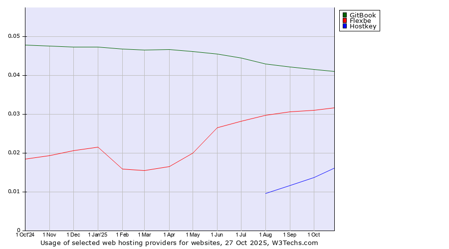 Historical trends in the usage of GitBook vs. Flexbe vs. Hostkey