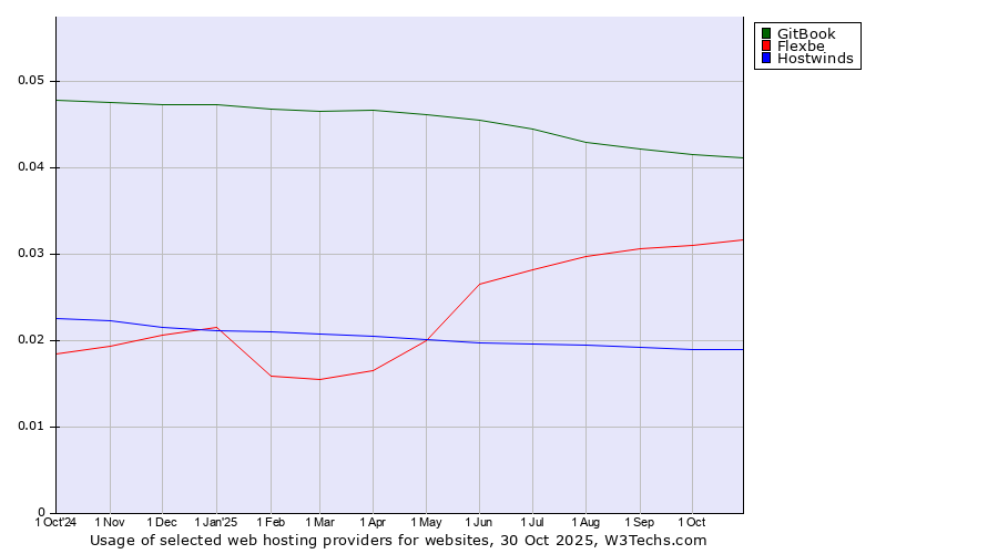 Historical trends in the usage of GitBook vs. Flexbe vs. Hostwinds