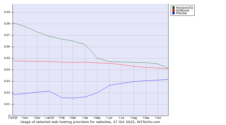 Historical trends in the usage of HorizonIQ vs. GitBook vs. Flexbe