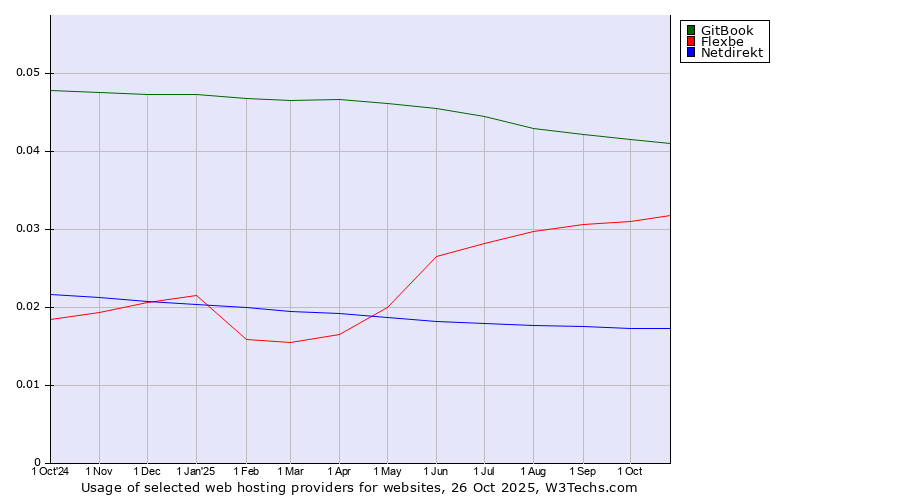 Historical trends in the usage of GitBook vs. Flexbe vs. Netdirekt