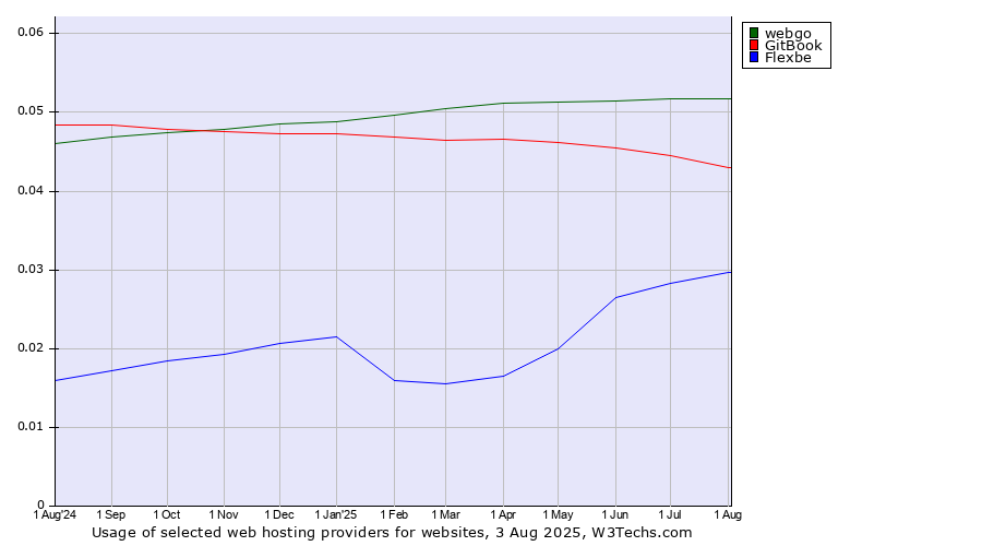 Historical trends in the usage of webgo vs. GitBook vs. Flexbe