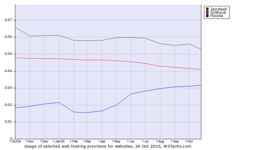Historical trends in the usage of Zendesk vs. GitBook vs. Flexbe