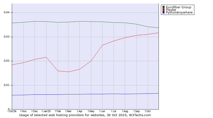 Historical trends in the usage of Eurofiber Group vs. Flexbe vs. PythonAnywhere