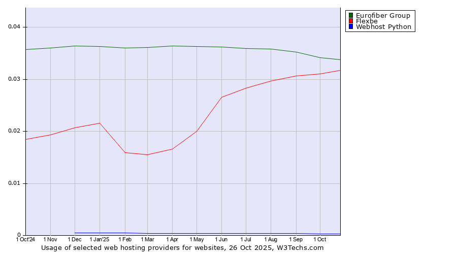 Historical trends in the usage of Eurofiber Group vs. Flexbe vs. Webhost Python