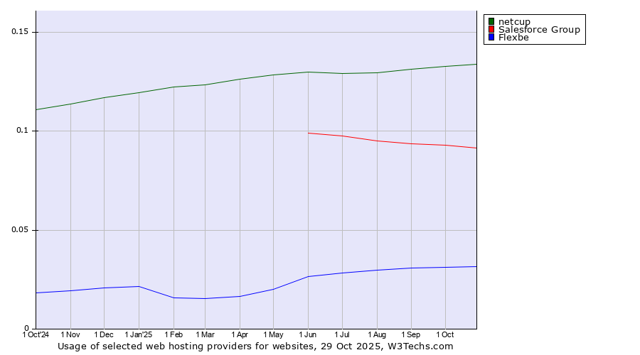 Historical trends in the usage of netcup vs. Salesforce Group vs. Flexbe