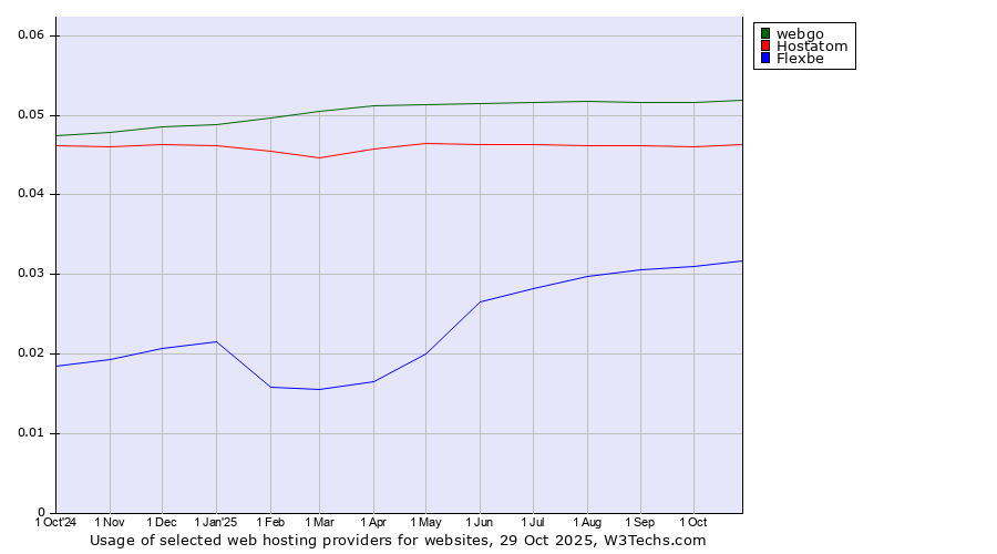 Historical trends in the usage of webgo vs. Hostatom vs. Flexbe