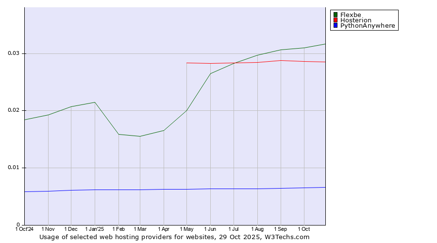 Historical trends in the usage of Flexbe vs. Hosterion vs. PythonAnywhere
