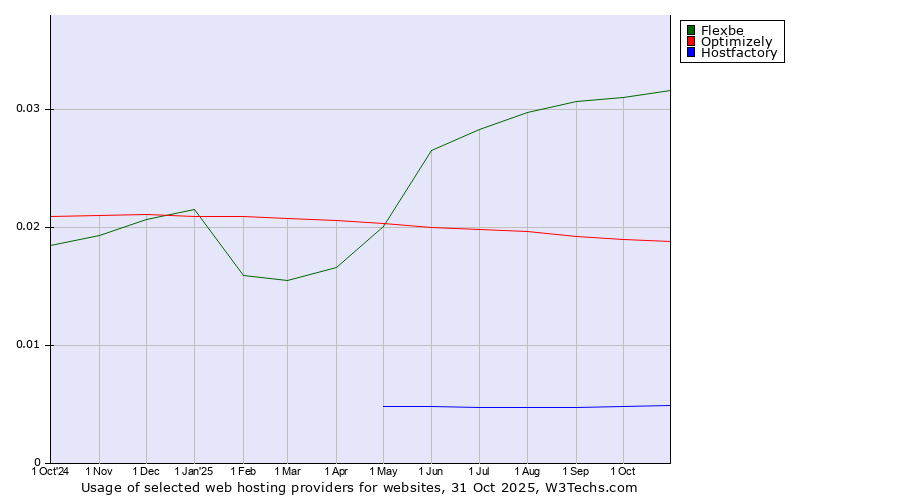 Historical trends in the usage of Flexbe vs. Optimizely vs. Hostfactory