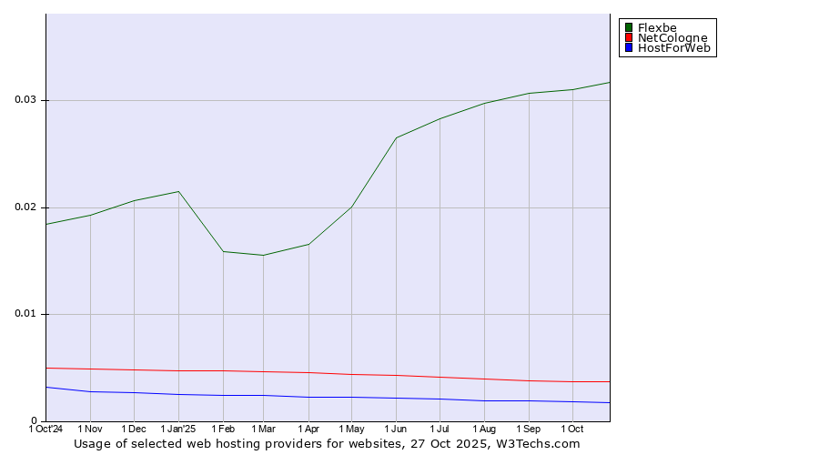 Historical trends in the usage of Flexbe vs. NetCologne vs. HostForWeb