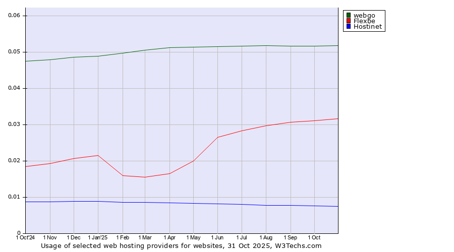 Historical trends in the usage of webgo vs. Flexbe vs. Hostinet