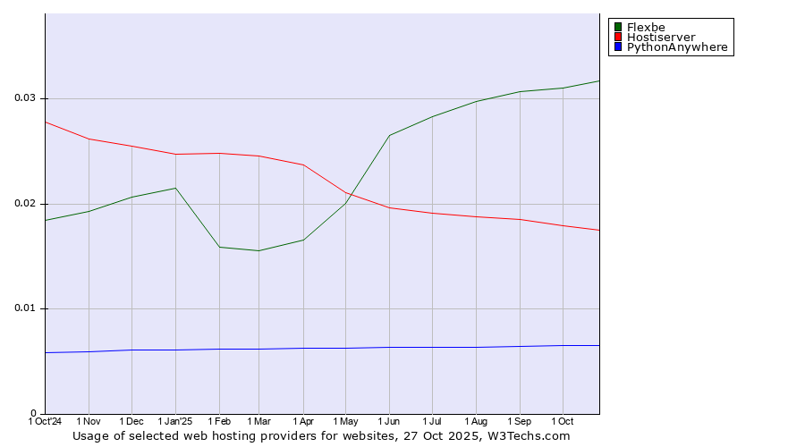 Historical trends in the usage of Flexbe vs. Hostiserver vs. PythonAnywhere