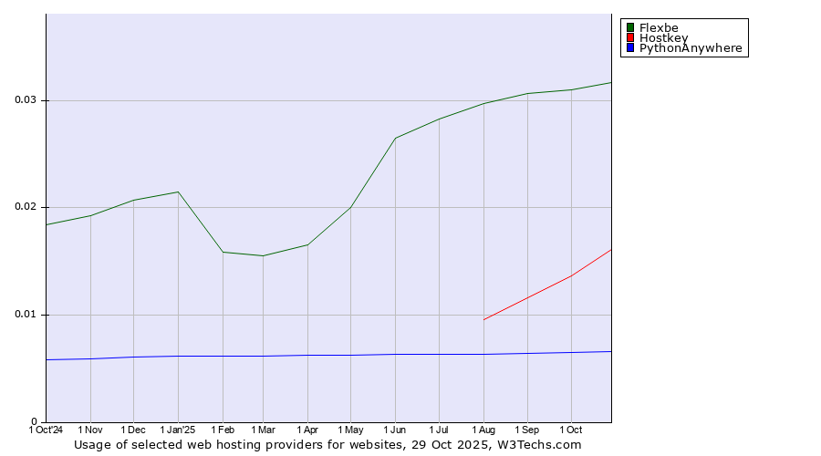 Historical trends in the usage of Flexbe vs. Hostkey vs. PythonAnywhere
