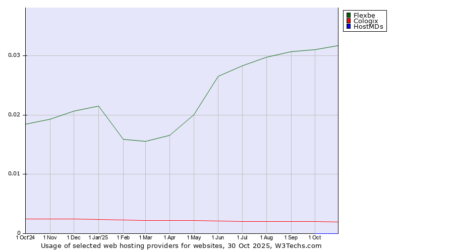 Historical trends in the usage of Flexbe vs. Cologix vs. HostMDs