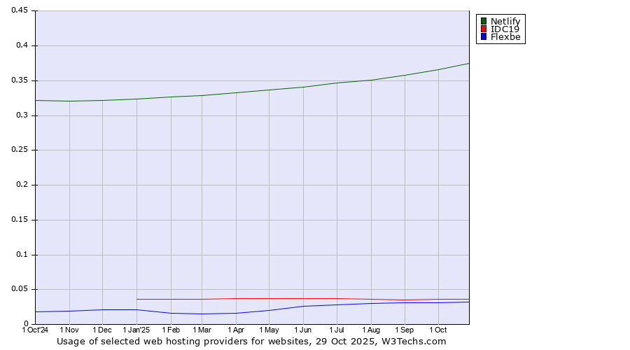 Historical trends in the usage of Netlify vs. IDC19 vs. Flexbe