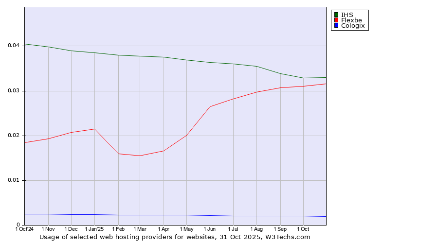 Historical trends in the usage of IHS vs. Flexbe vs. Cologix